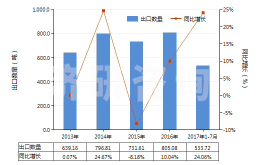 2013-2017年7月中國其他尼龍或聚酰胺彈力絲（單紗細(xì)度＞50特）(HS54023219)出口量及增速統(tǒng)計(jì)
